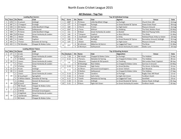 North Essex Cricket League 2015