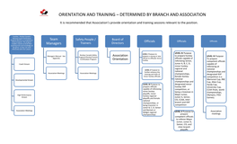 Orientation and Training – Determined by Branch and Association
