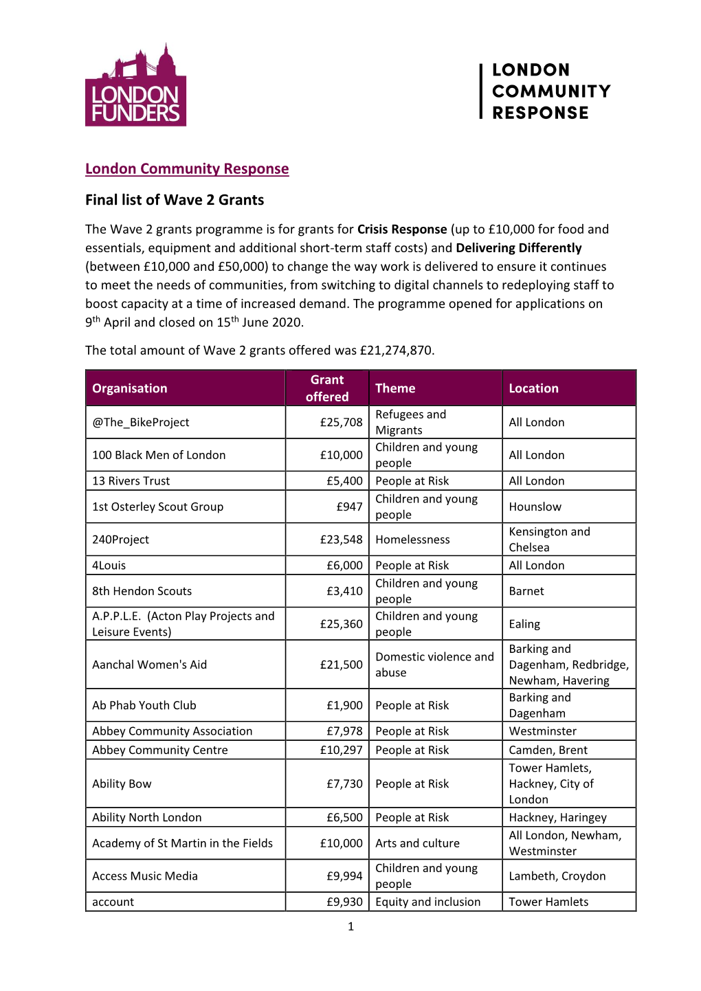London Community Response Final List of Wave 2 Grants