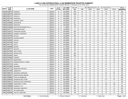 Lions Clubs International Club Membership Register Summary the Clubs and Membership Figures Reflect Changes As of April 2005