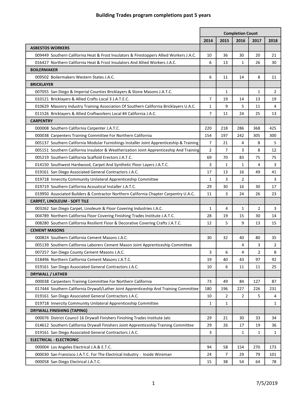 Completion Counts for Building Trade Programs Last 5 Years