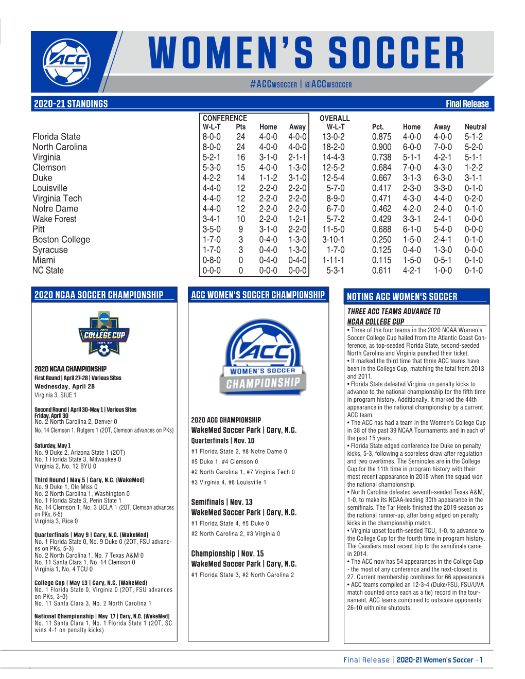 2020-21 STANDINGS Final Release ACC WOMEN's SOCCER