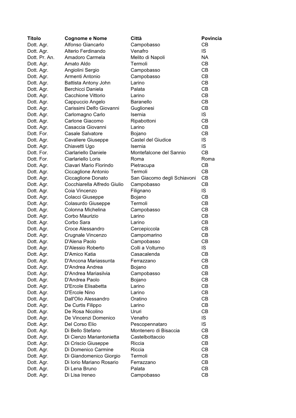 Titolo Cognome E Nome Città Alfonso Giancarlo Campobasso CB IS NA
