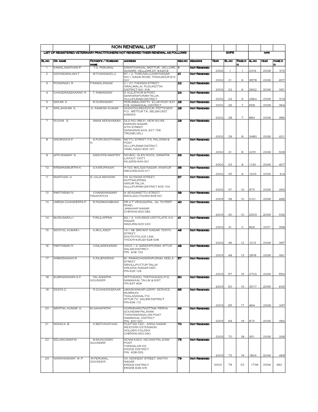 NON RENEWAL LIST LIST of REGISTERED VETERINARY PRACTITIONERS NOT RENEWED THEIR RENEWAL AS FOLLOWS SVPR Ivpr
