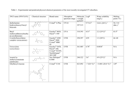 Table 1 - Experimental and Predicted Physical-Chemical Parameters of the Most Recently Investigated UV-Absorbers