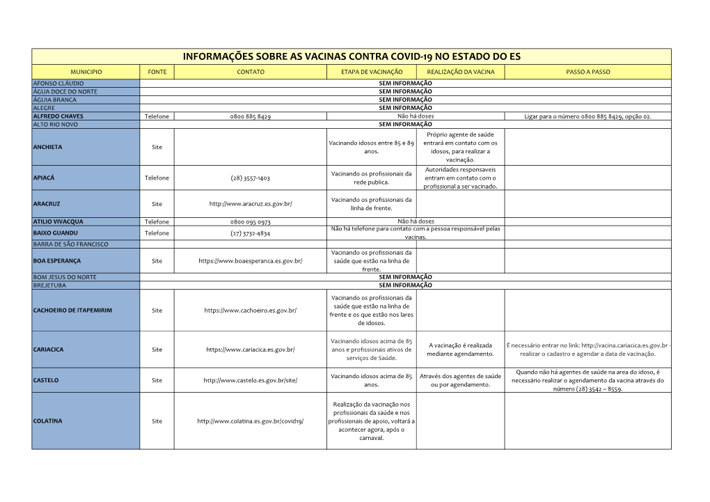 Informações Sobre As Vacinas Contra Covid-19 No Estado Do Es