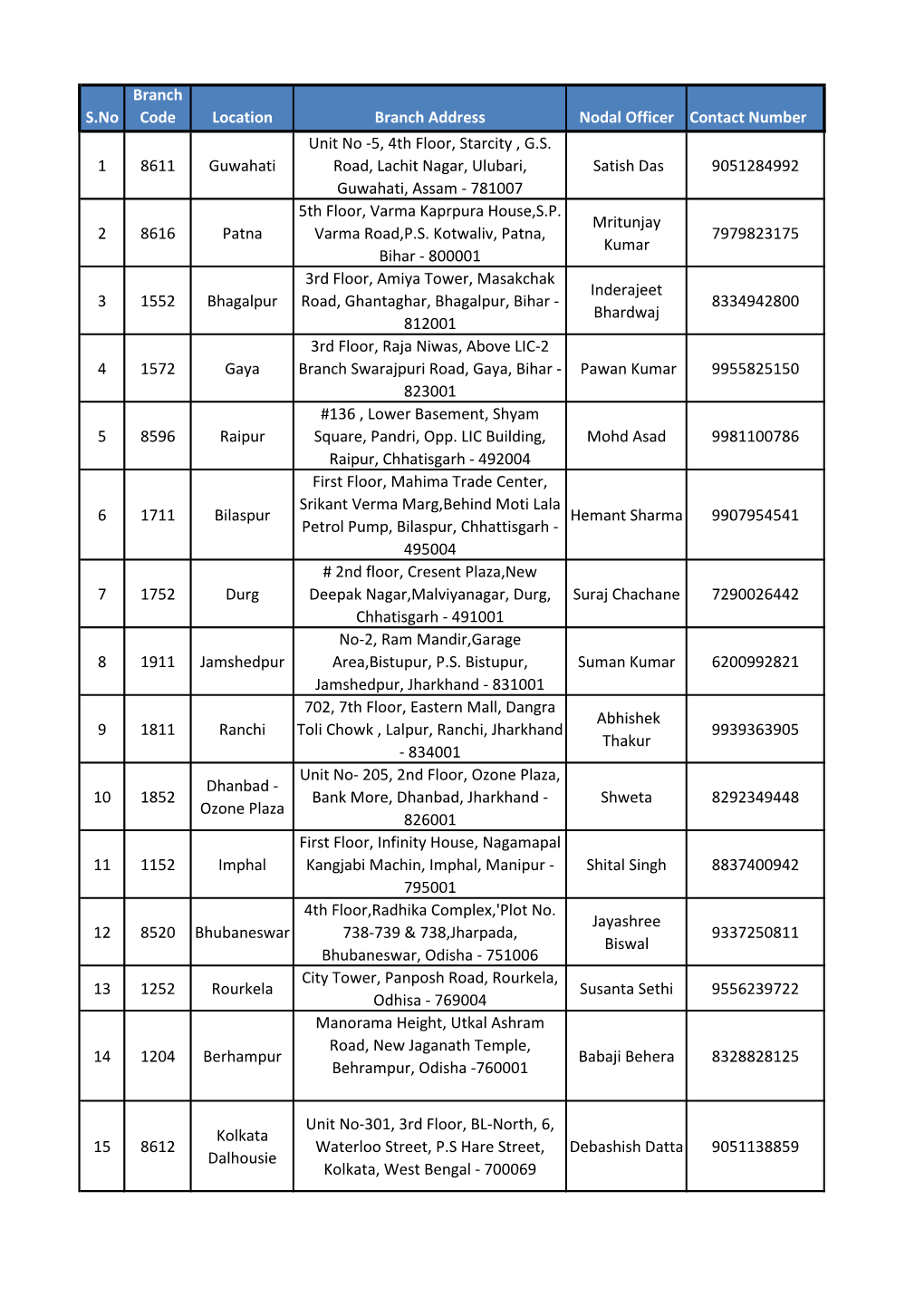 S.No Branch Code Location Branch Address Nodal Officer Contact