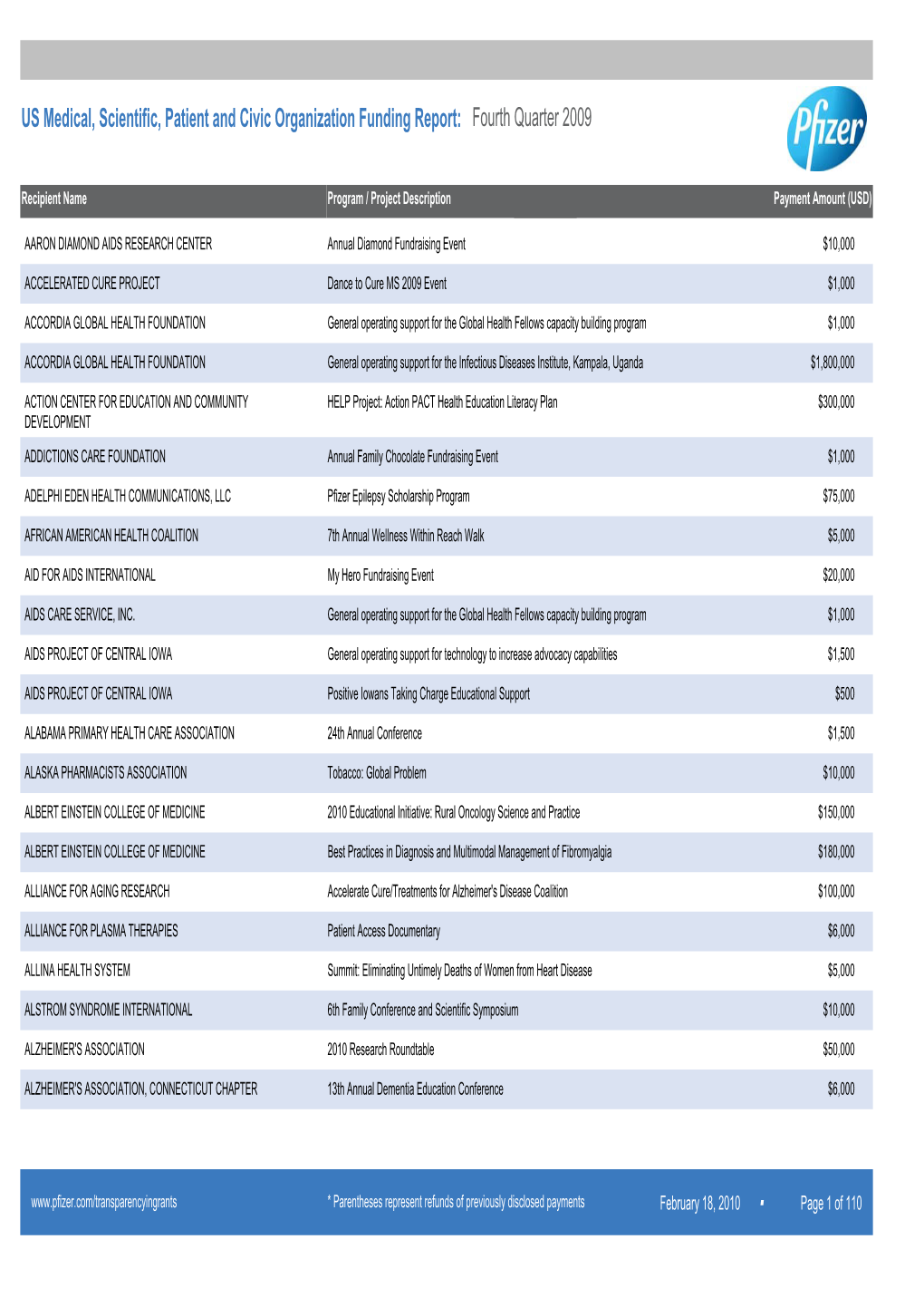 US Medical, Scientific, Patient and Civic Organization Funding Report: Fourth Quarter 2009