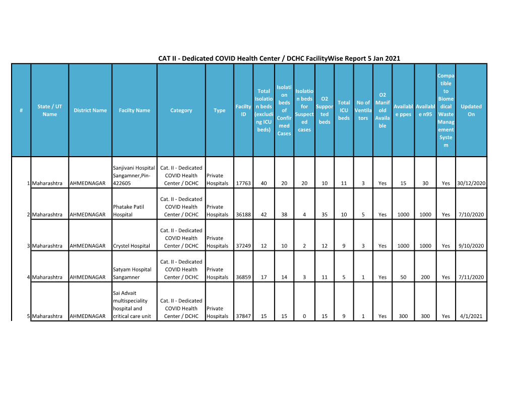 CAT II - Dedicated COVID Health Center / DCHC Facilitywise Report 5 Jan 2021