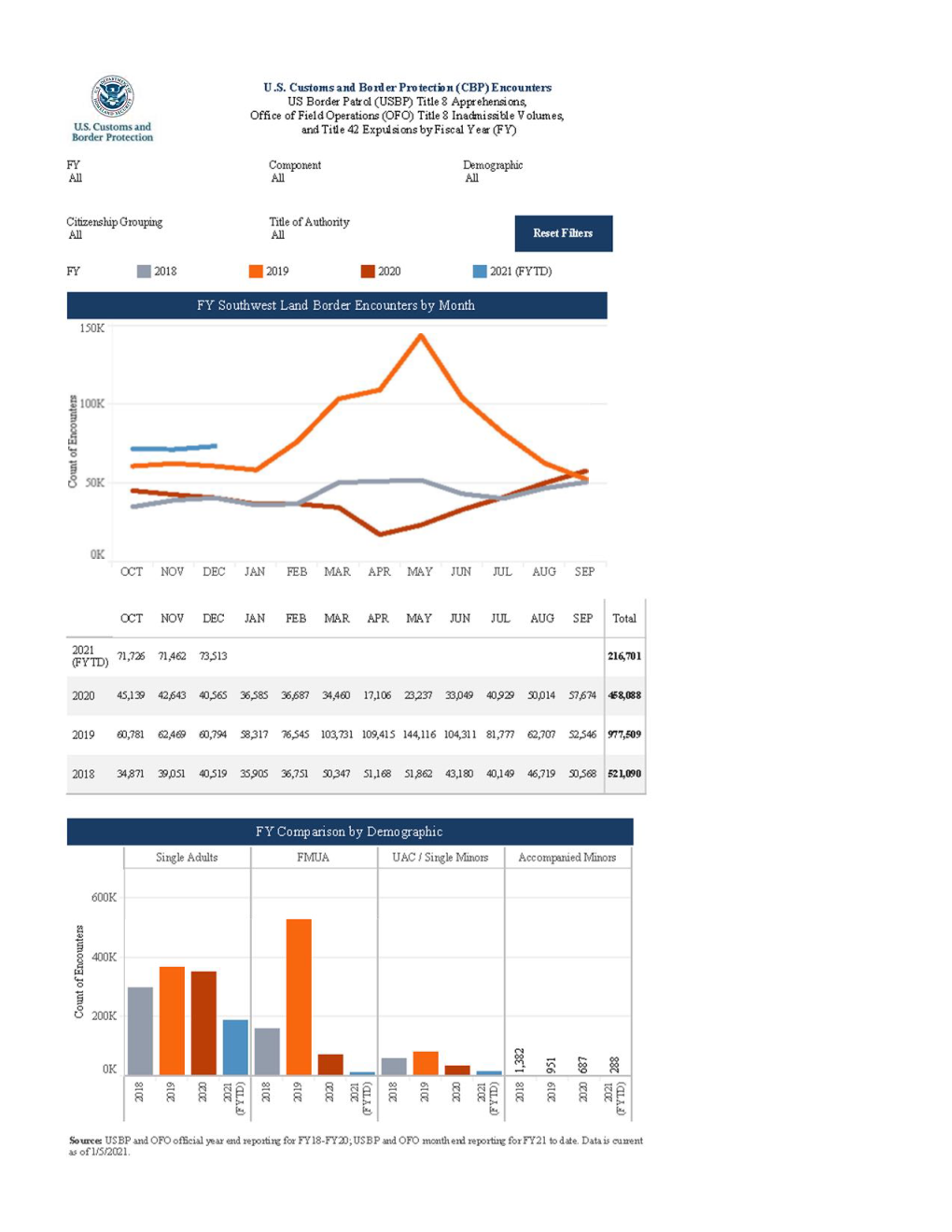 CBP Enforcement Statistics Fiscal Year 2021 | U.S