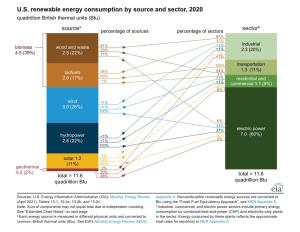 U.S. Renewable Energy Consumption by Source and Sector, 2020 Quadrillion British Thermal Units (Btu)