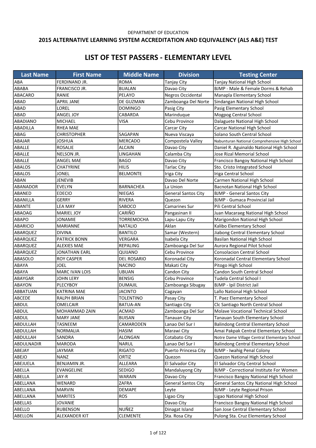 List of Test Passers - Elementary Level