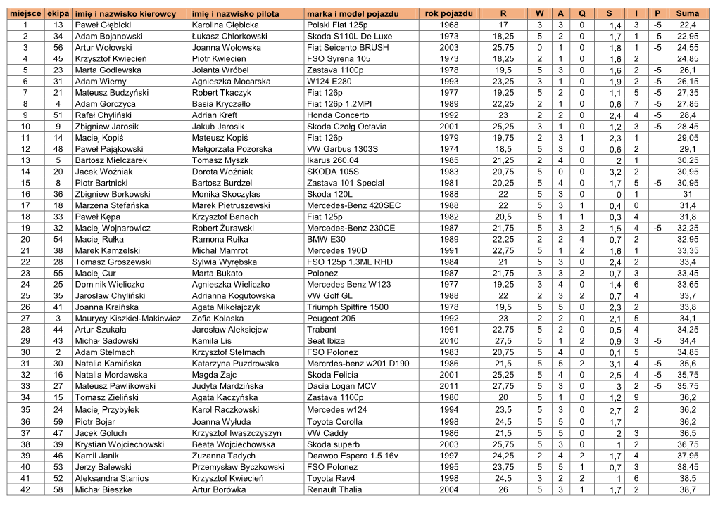 Miejsce Ekipa Imię I Nazwisko Kierowcy Imię I Nazwisko Pilota Marka I Model Pojazdu Rok Pojazdu R W a Q S I P Suma 1 13 Paweł