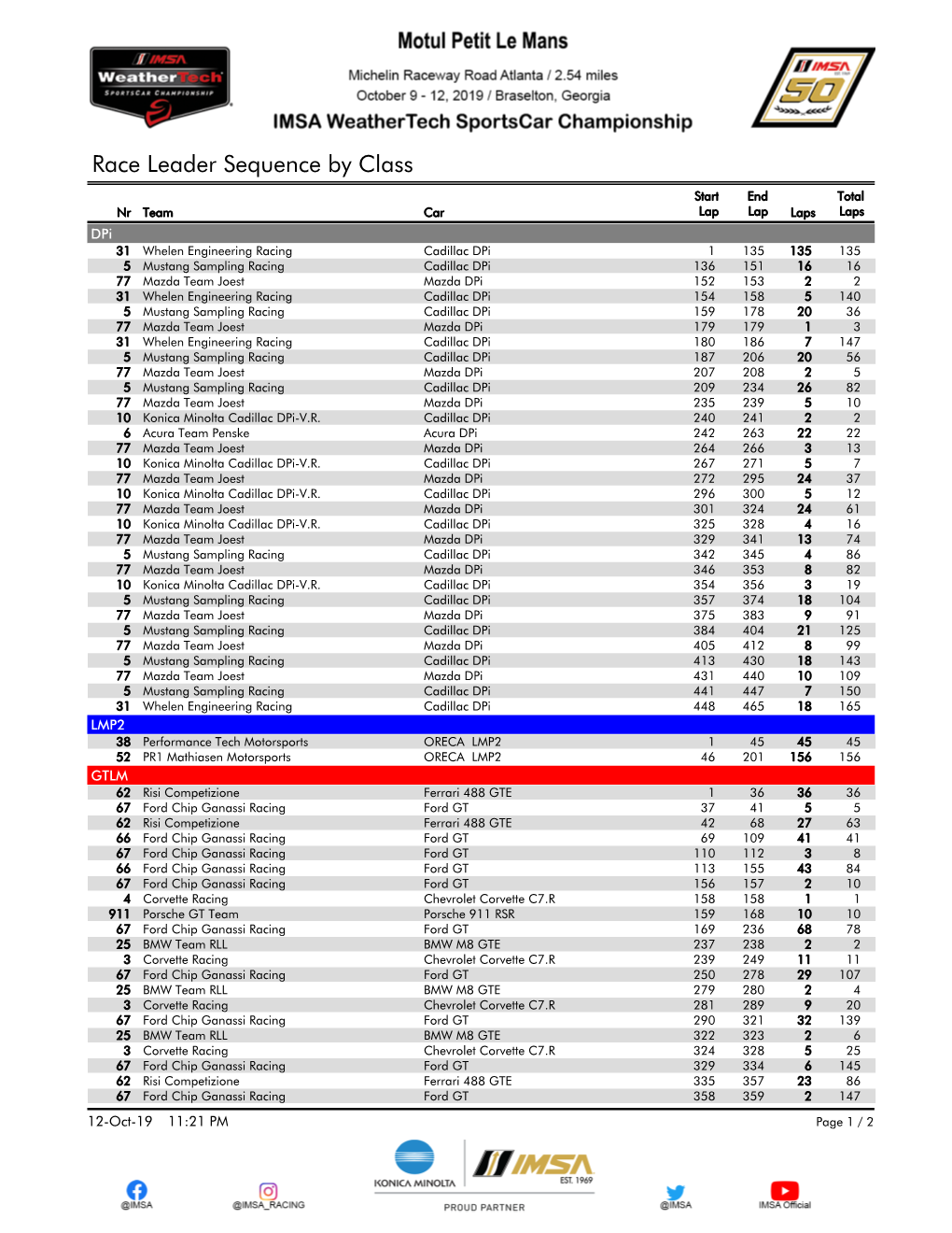 Race Leader Sequence by Class