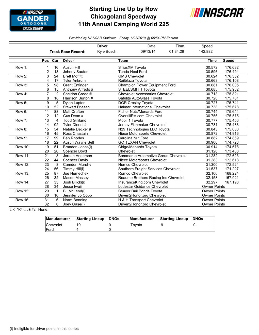 Starting Lineup Dnqs Manufacturer Starting Lineup Dnqs Chevrolet 19 0 Toyota 9 0 Ford 4 0