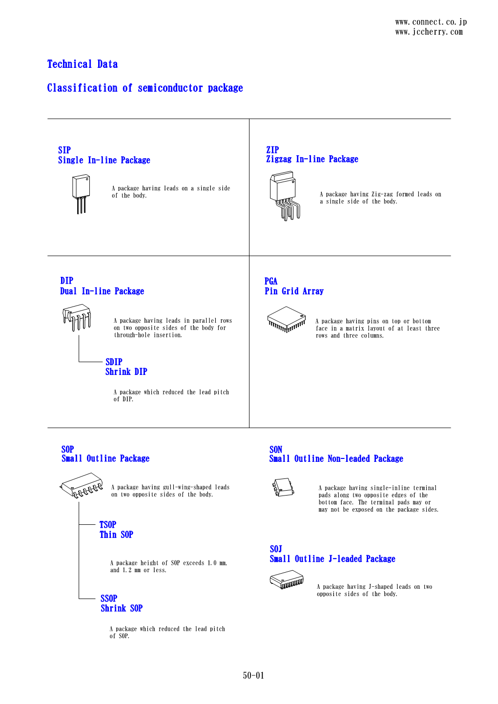 Classification of Semiconductor Package