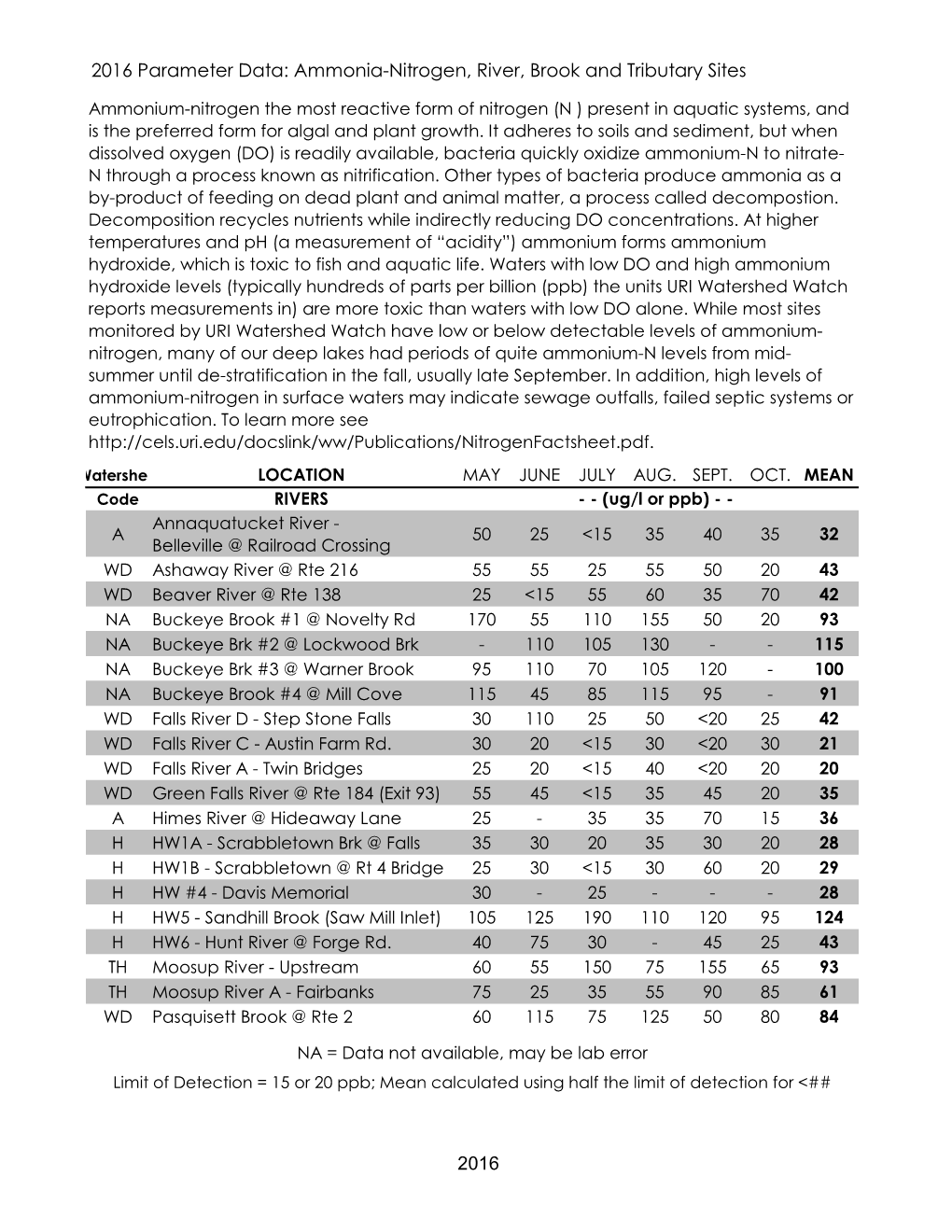 Ammonia-Nitrogen, River, Brook and Tributary Sites 2016