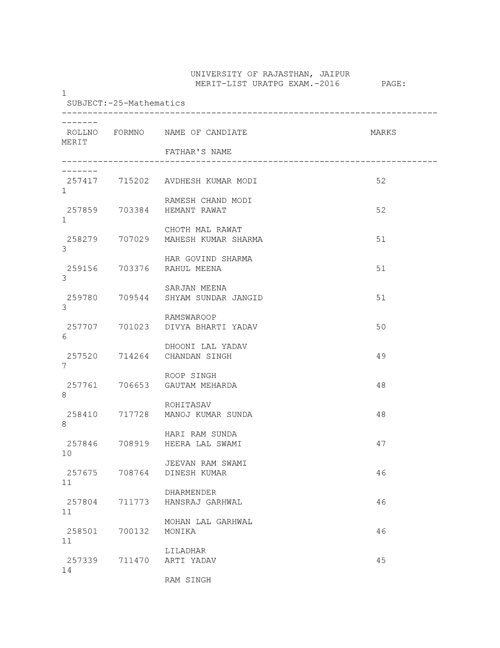 University of Rajasthan, Jaipur Merit-List Uratpg Exam