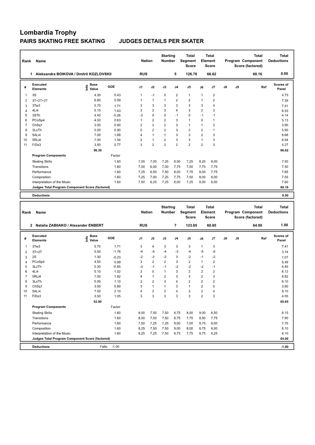 Lombardia Trophy PAIRS SKATING FREE SKATING JUDGES DETAILS PER SKATER