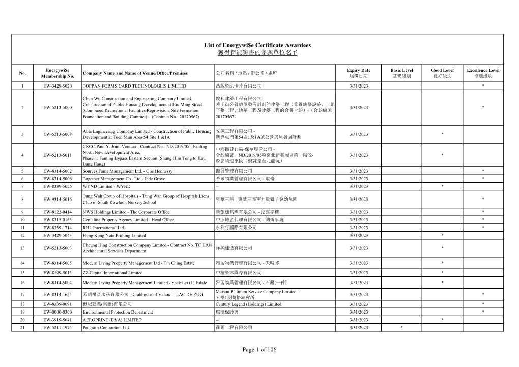 List of Energywi$E Certificate Awardees 獲得節能證書的參與單位名單