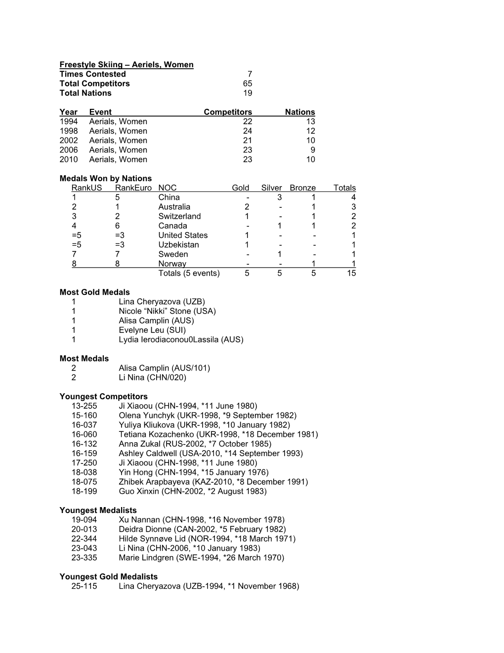 Freestyle Skiing – Aeriels, Women Times Contested 7 Total Competitors 65 Total Nations 19