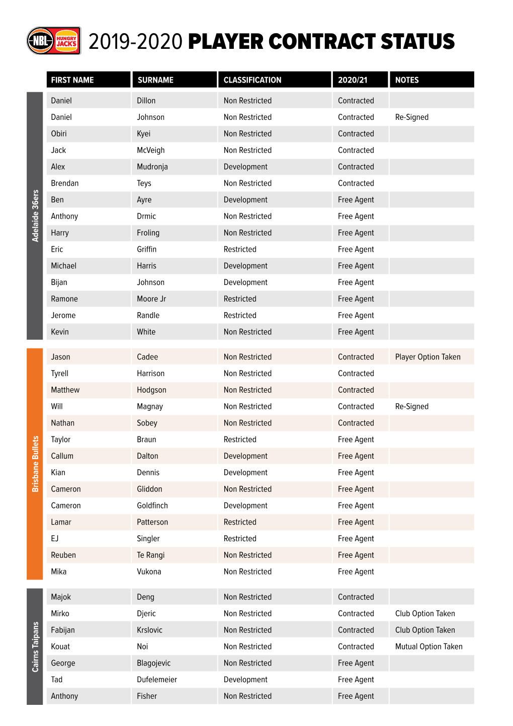 2019-2020 Player Contract Status