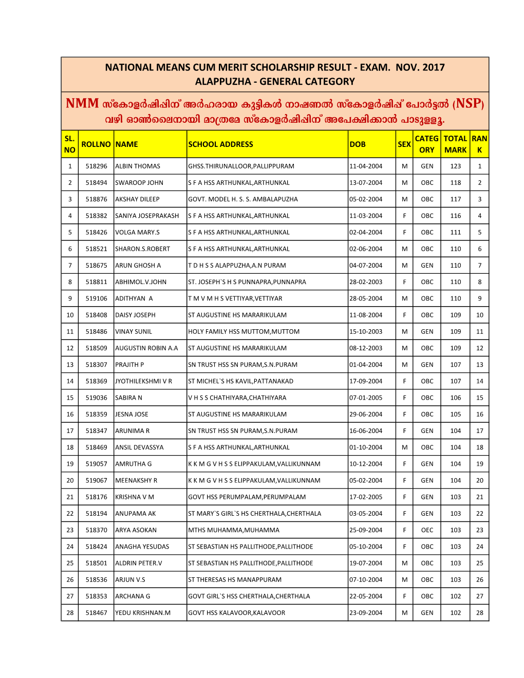 ALAPPUZHA - GENERAL CATEGORY Kvtimfàjn¸N\V Aàlcmb Ip«Niä \Mj-WÂ Kvtimfàjn¸V T]Mà«Â ( ) NMM NSP Hgn Hm¬Sse-\Mbn Am{Xta Kvtimfàjn-¸N\V At]-£N-¡M³ ]Msp-Åq