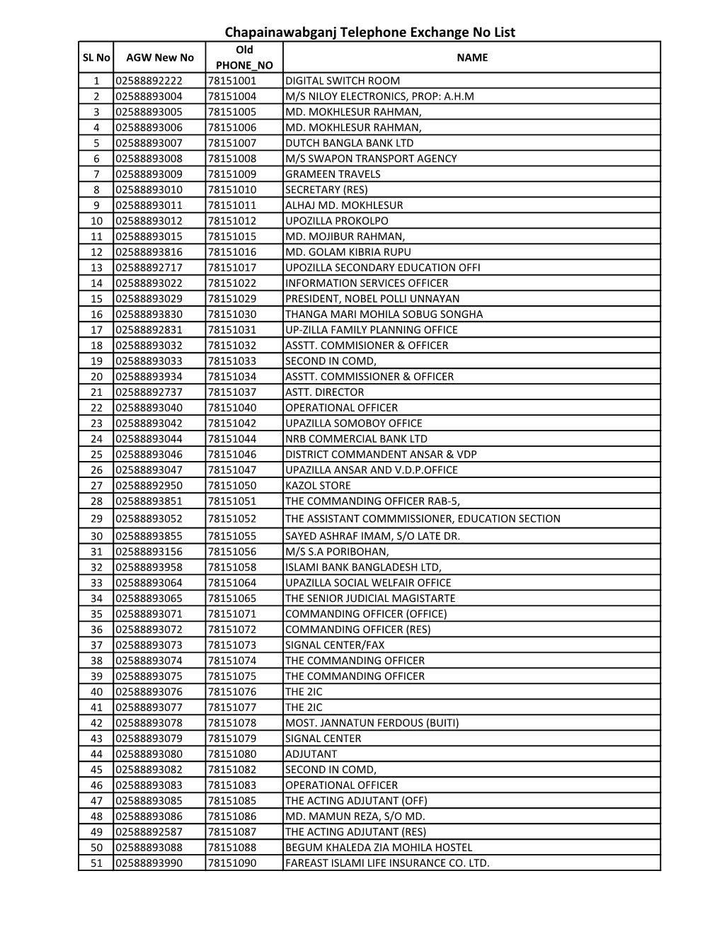 Chapainawabganj Telephone Exchange No List