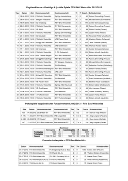 Vogtlandklasse – Kreisliga a ( – Alle Spiele FSV BAU Weischlitz 2012/2013