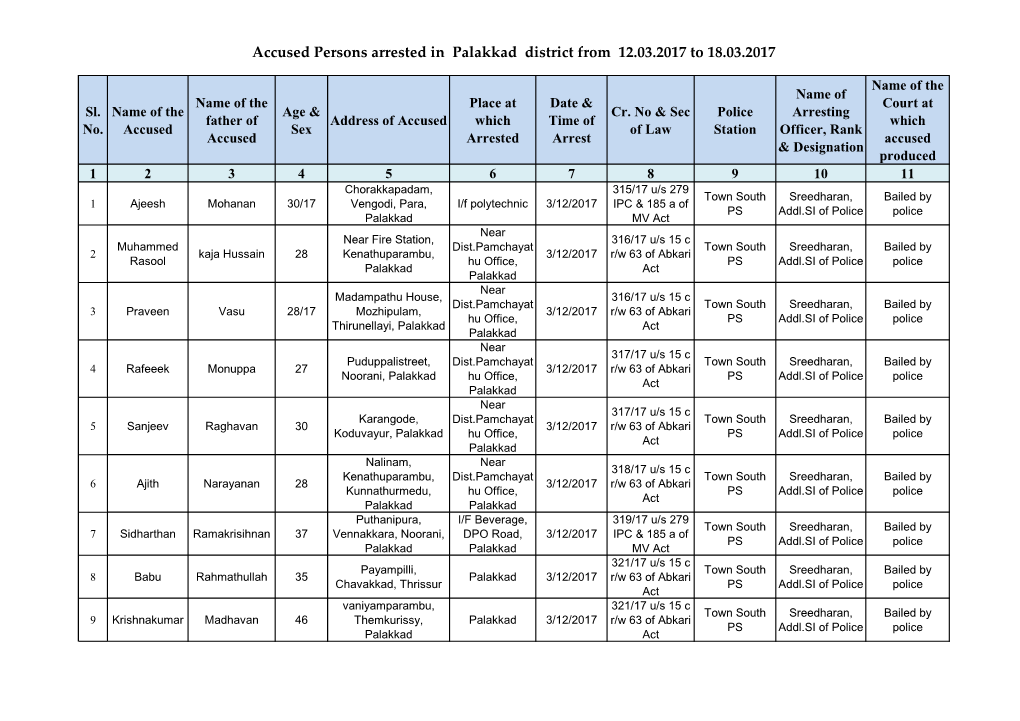 Accused Persons Arrested in Palakkad District from 12.03.2017 to 18.03.2017