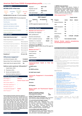 American Red Cross COVID-19 Preparedness Profile(As Of