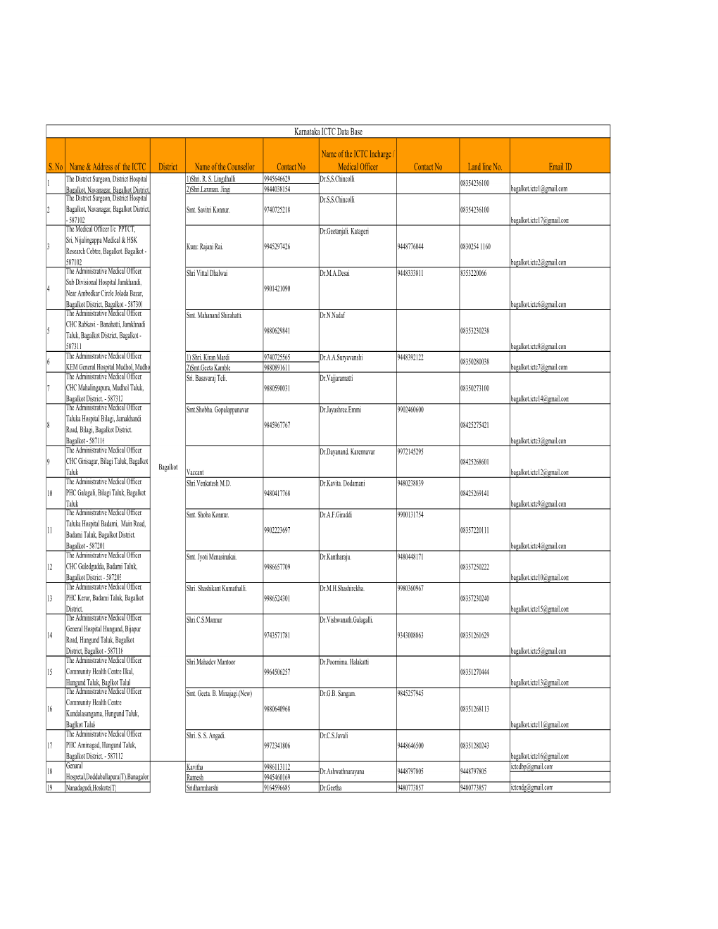 Karnataka ICTC Data Base