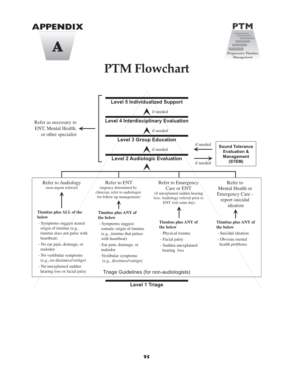 PTM Flowchart