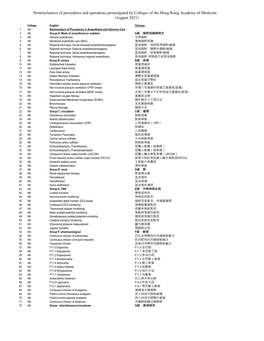 Nomenclatures of Procedures and Operations Promulgated by Colleges of the Hong Kong Academy of Medicine (August 2021)