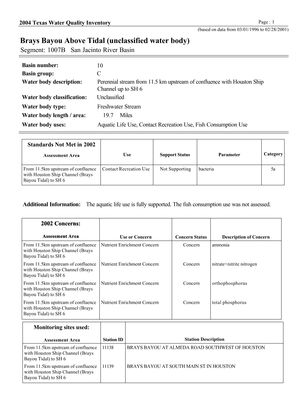 Brays Bayou Above Tidal (Unclassified Water Body) Segment: 1007B San Jacinto River Basin