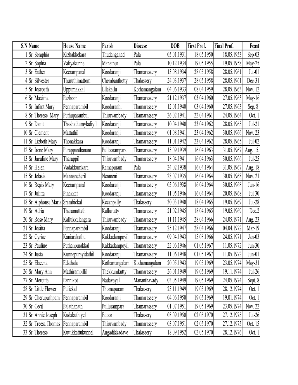 Seniority List of Sisters 123.Xlsx