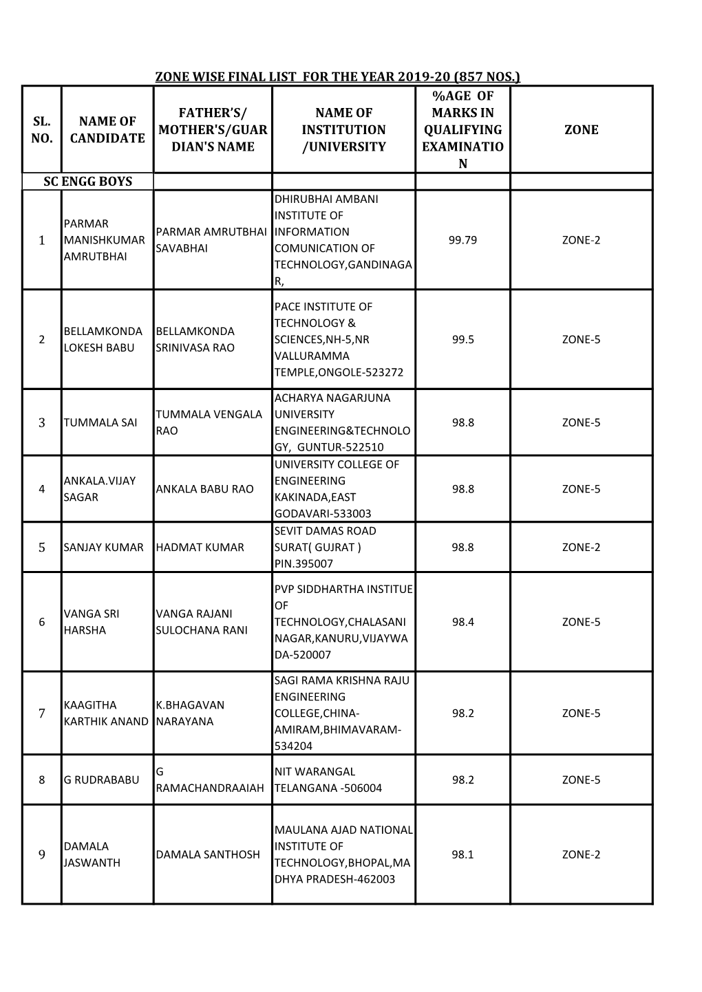 Sl. No. Name of Candidate Father's/ Mother's/Guar Dian's Name Name of Institution /University %Age of Marks in Qualifying