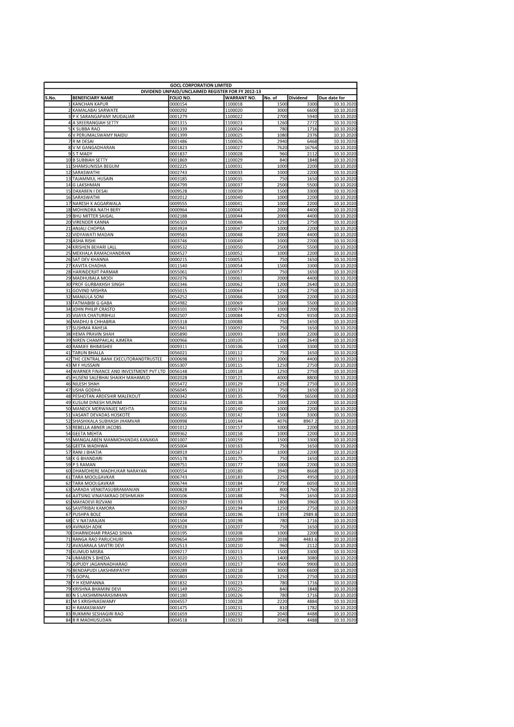 S.No. BENEFICIARY NAME FOLIO NO. WARRANT NO. No. Of