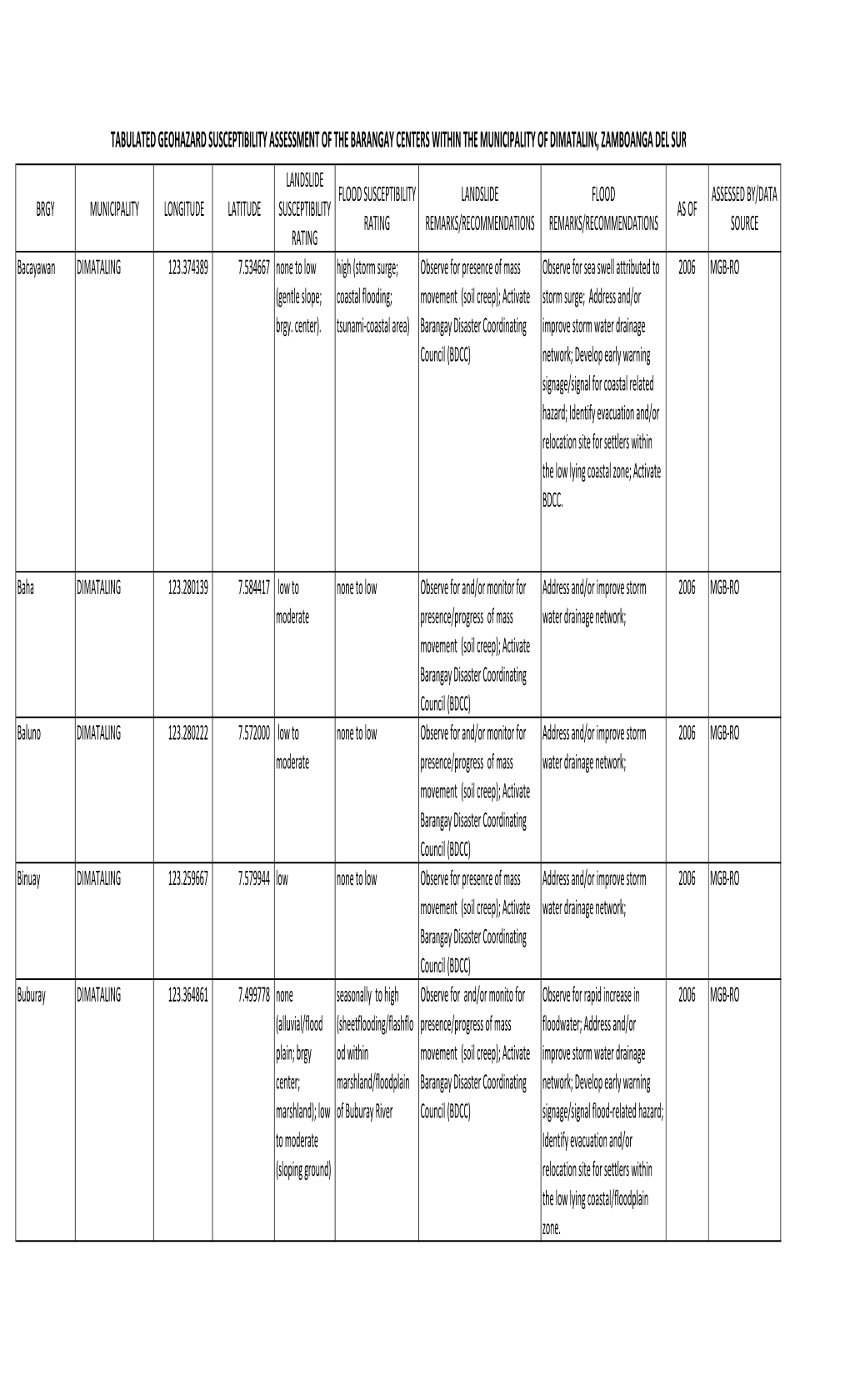 Tabulated Geohazard Susceptibility Assessment of the Barangay Centers Within the Municipality of Dimataling, Zamboanga Del