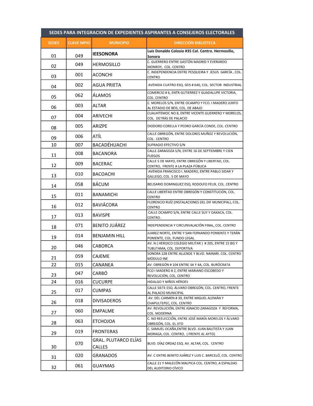 01 049 Ieesonora 02 049 Hermosillo 03 001 Aconchi 04 002 Agua Prieta 05 062 Álamos 06 003 Altar 07 004 Arivechi 08 005 Arizpe 0
