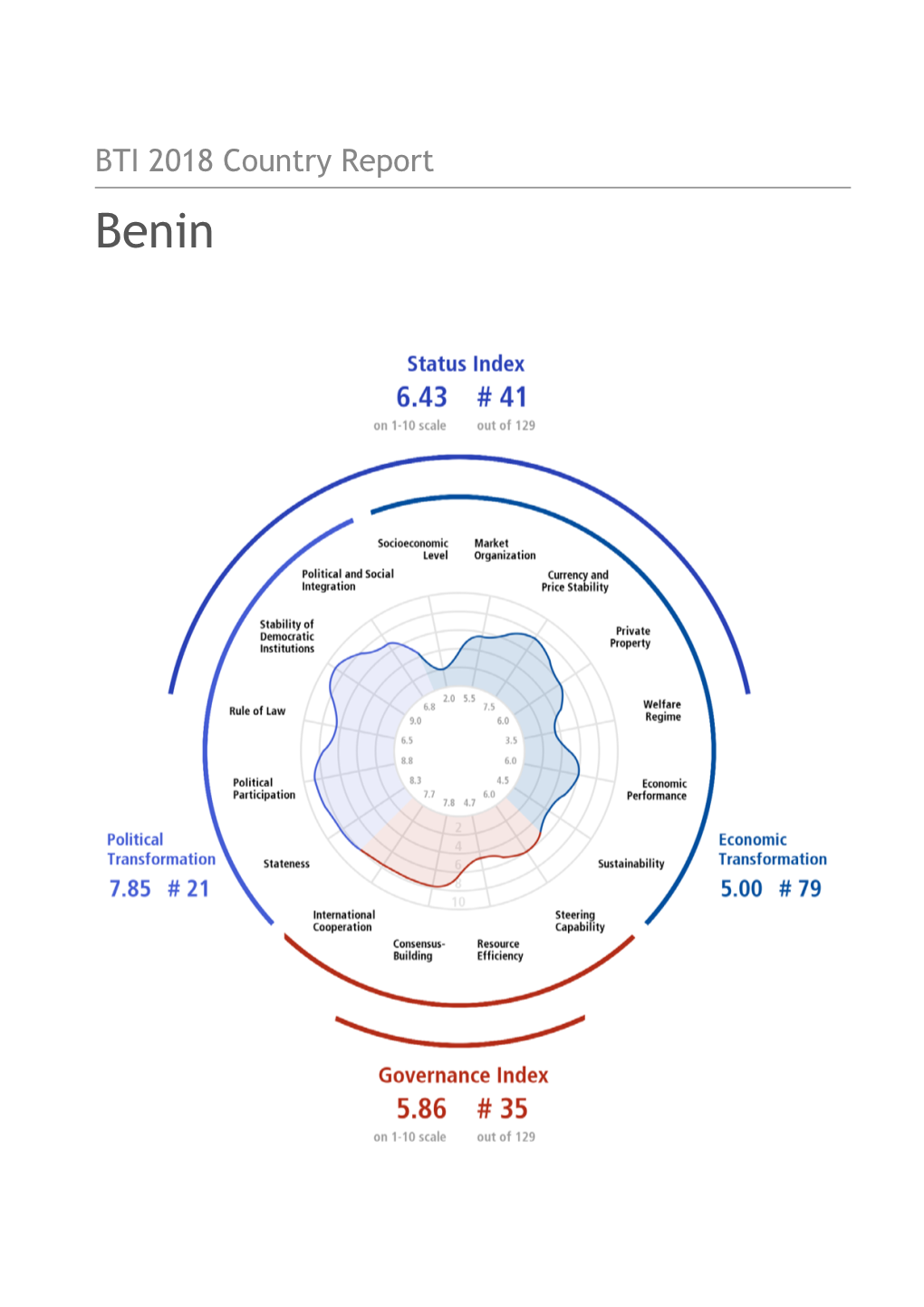 Benin Country Report BTI 2018