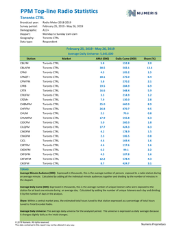 PPM Top-Line Radio Statistics