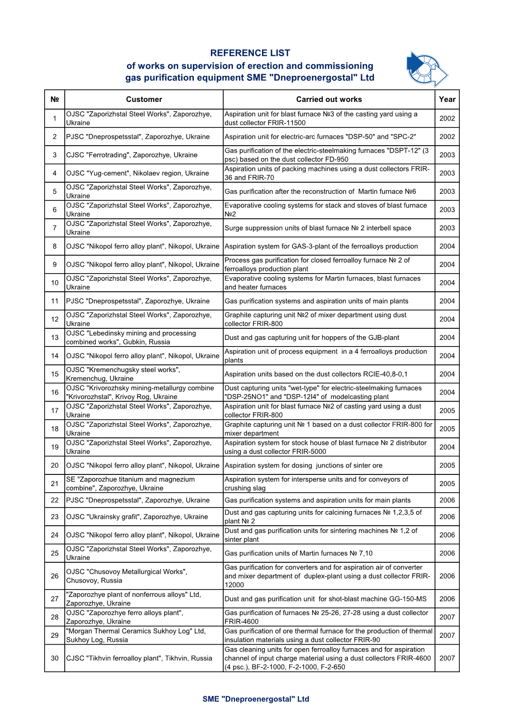 REFERENCE LIST of Works on Supervision of Erection and Commissioning Gas Purification Equipment SME "Dneproenergostal" Ltd