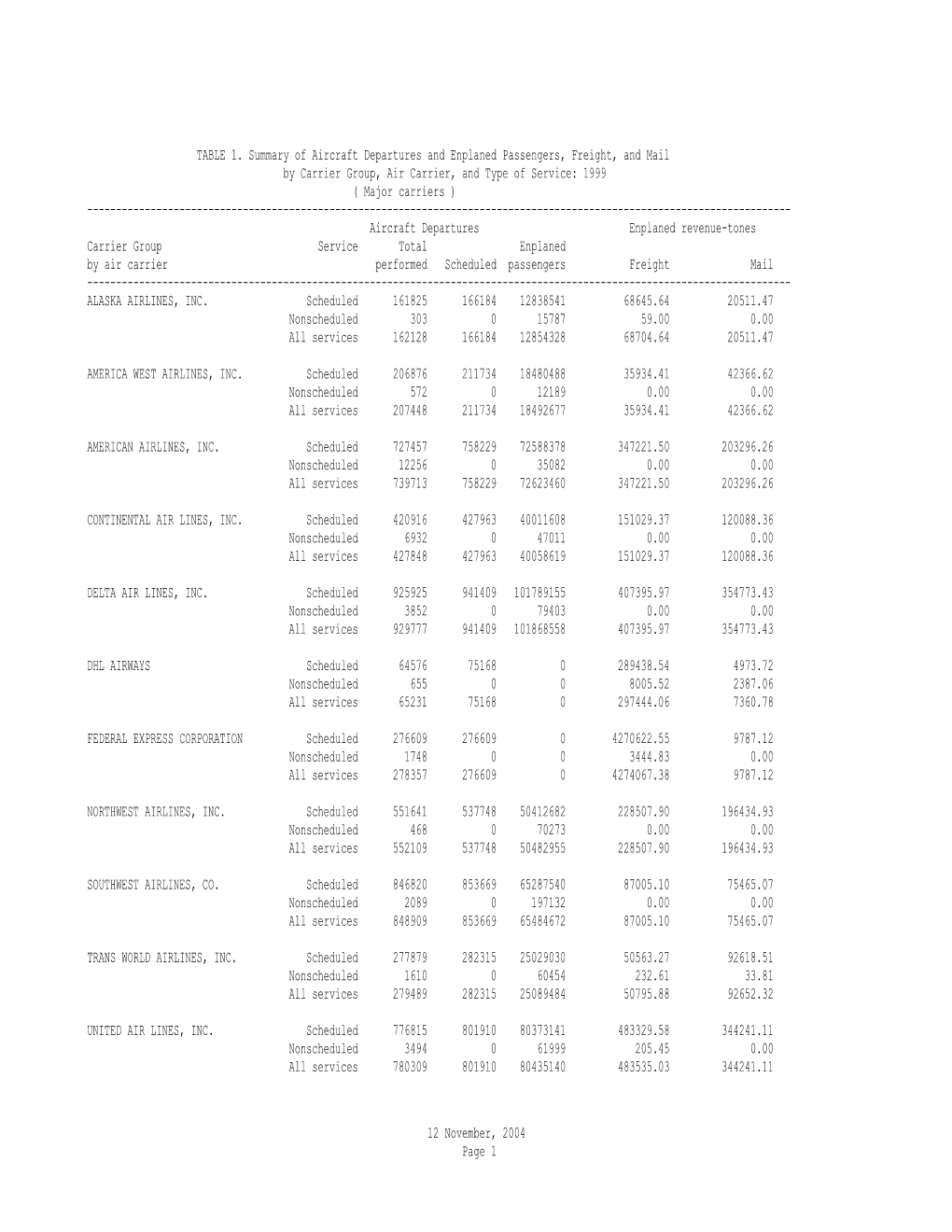 TABLE 1. Summary of Aircraft Departures and Enplaned