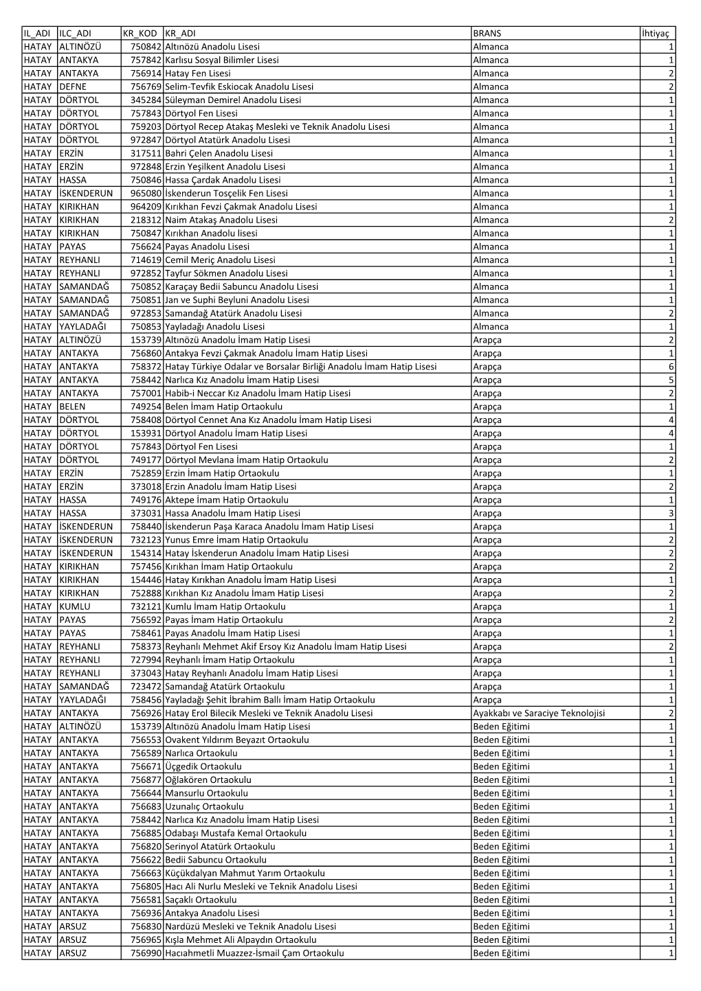 IL ADI ILC ADI KR KOD KR ADI BRANS İhtiyaç HATAY