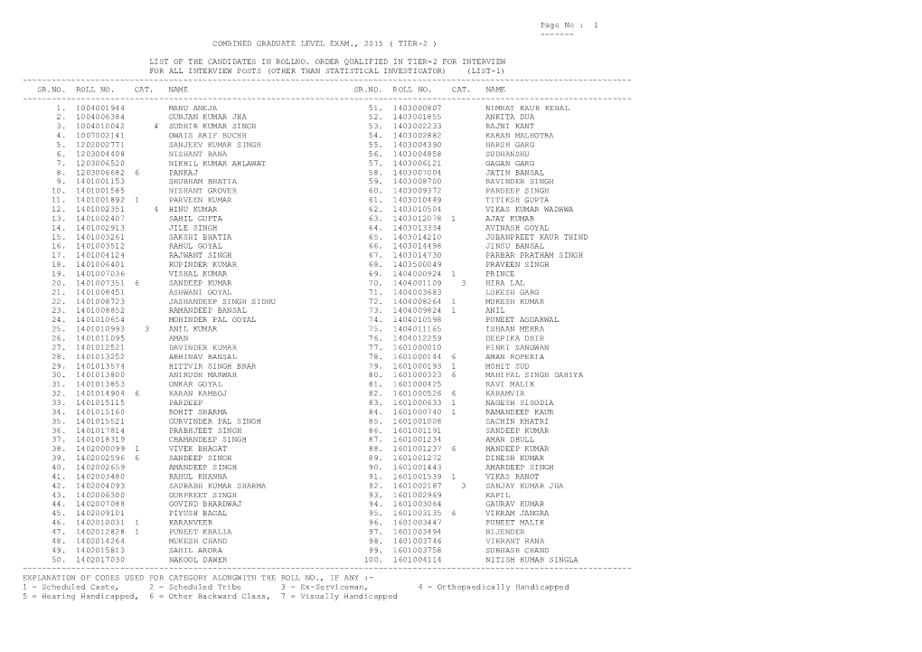 Page No : 1 ---COMBINED GRADUATE LEVEL EXAM., 2015 ( TIER-2 ) LIST of the CANDIDATES in ROLLNO. ORDER QUALIFIED IN