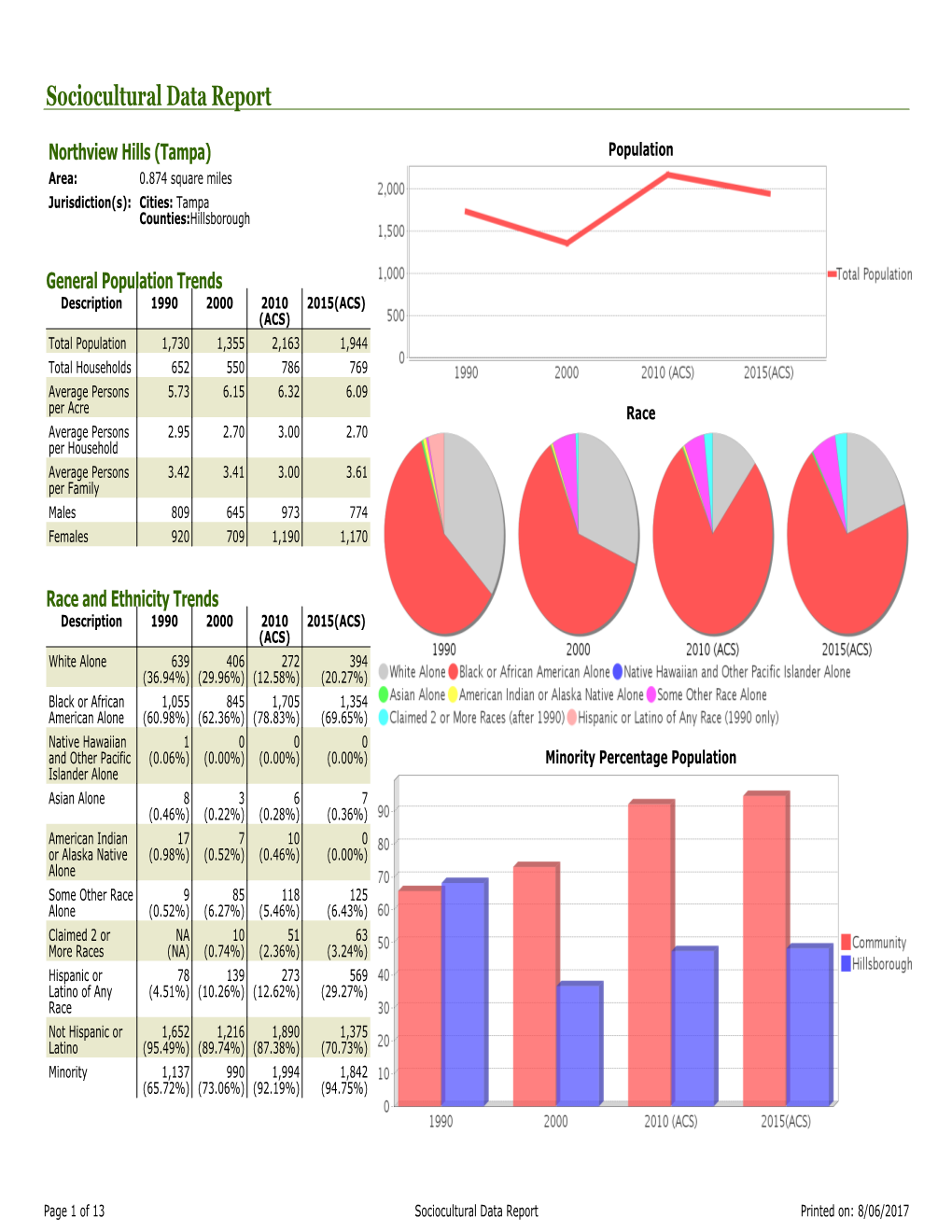 Sociocultural Data Report