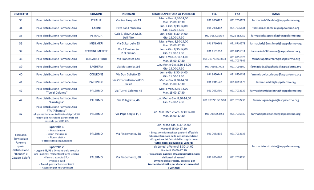 Farmacie Territoriali Elenco E Recapiti.Pdf