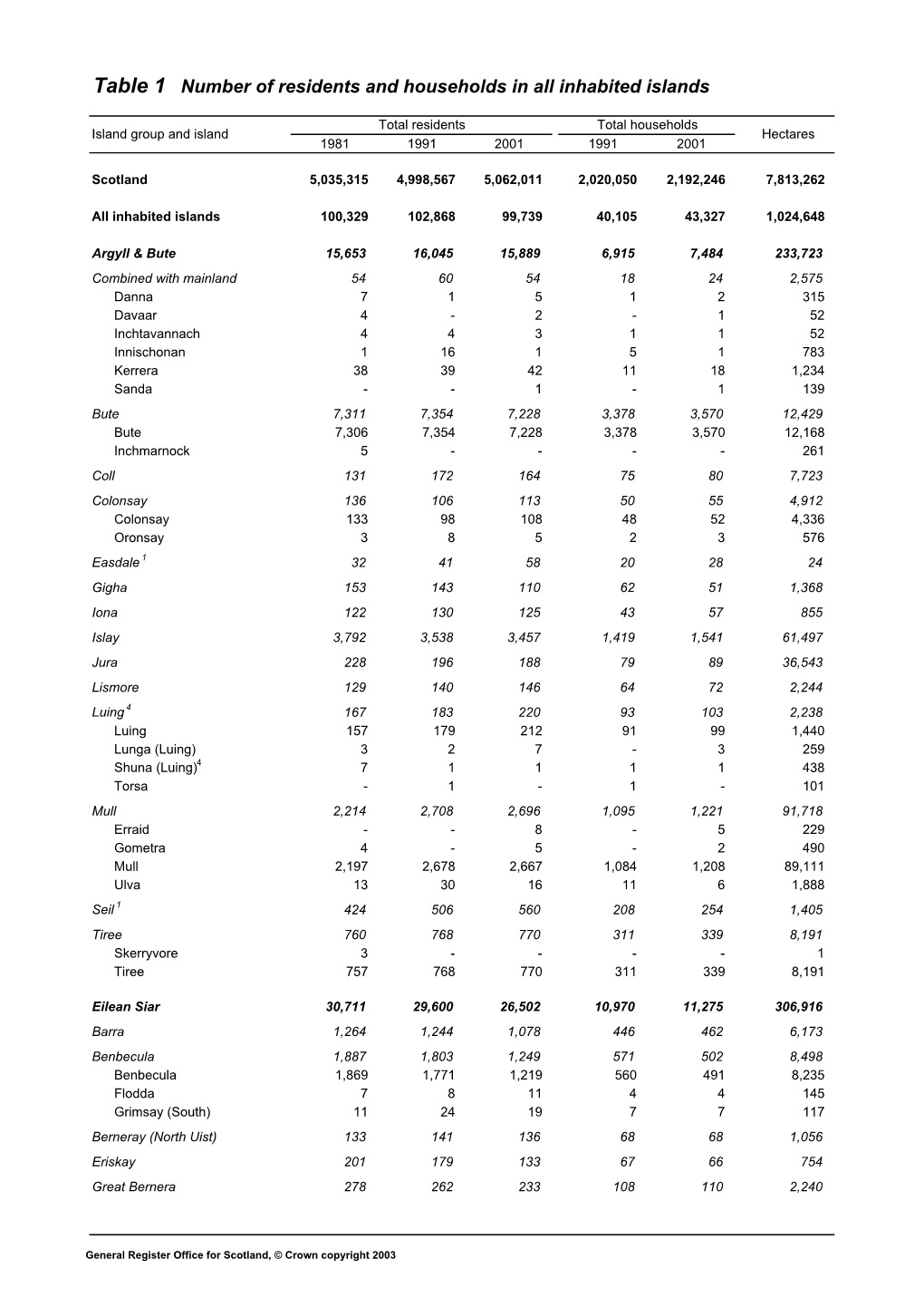 Table 1 Number of Residents and Households in All Inhabited Islands