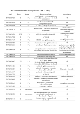 Ongoing Studies in ED-SCLC Setting Study Phase Setting